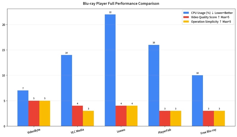 Comparison Table Blu-ray Player