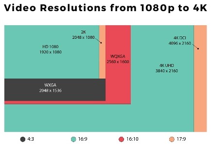 Videoresoluties van 1080 tot 4K