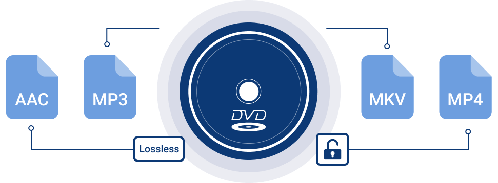 Easily Rip Copy-Protected DVD/Blu-ray to Digital Formats